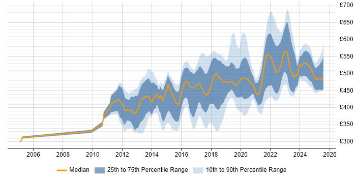 Contractor daily rate distribution trend for jobs in the East of England citing Product Ownership