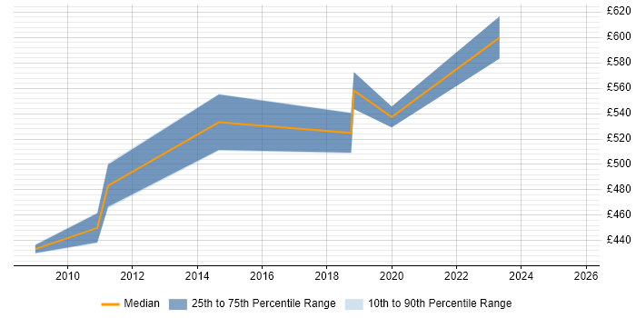 Contractor daily rate distribution trend for jobs in the East of England citing Product Planning