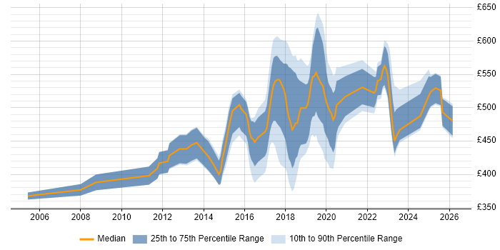 Contractor daily rate distribution trend for jobs in the East of England citing Product Roadmap