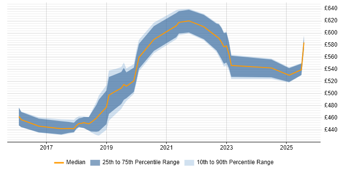 Contractor daily rate distribution trend for jobs in the East of England citing Product Vision Contractor daily rate distribution trend for jobs in the East of England citing Product Vision