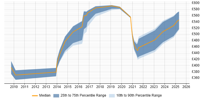 Contractor daily rate distribution trend for jobs in the East of England citing Production Planning