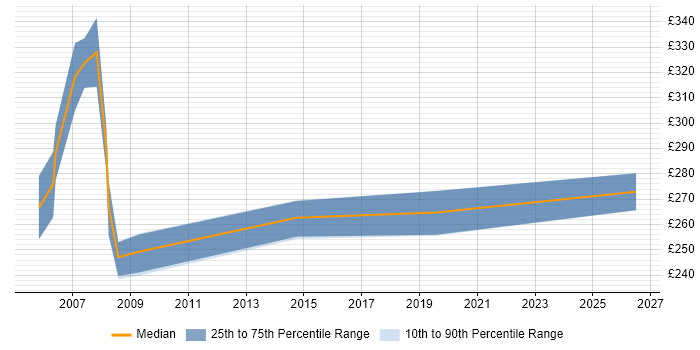 Contractor daily rate distribution trend for Programme Analyst job vacancies in the East of England