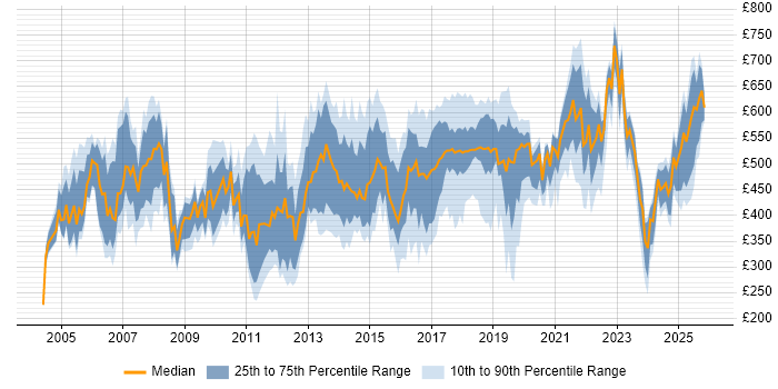 Contractor daily rate distribution trend for jobs in the East of England citing Programme Management
