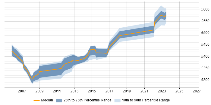 Contractor daily rate distribution trend for Programme Planner job vacancies in the East of England