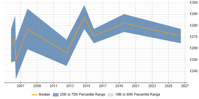 Contractor daily rate distribution trend for Programme Support Analyst job vacancies in the East of England