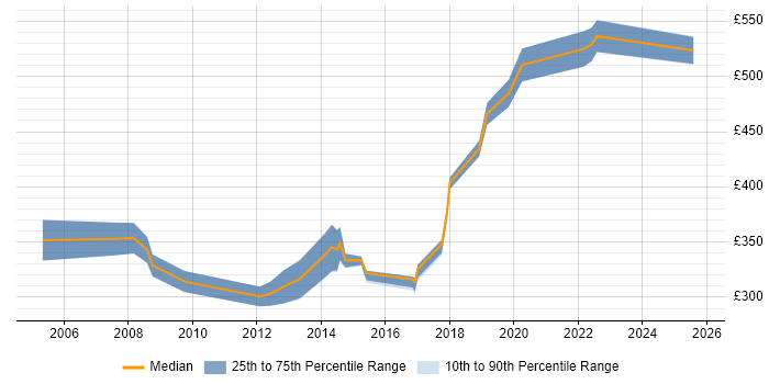 Contractor daily rate distribution trend for jobs in the East of England citing Progress Contractor daily rate distribution trend for jobs in the East of England citing Progress