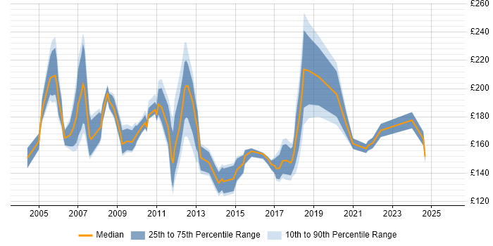 Contractor daily rate distribution trend for Project Administrator job vacancies in the East of England
