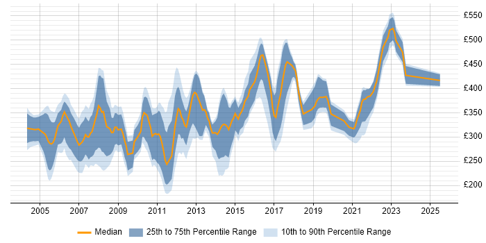 Contractor daily rate distribution trend for Project Analyst job vacancies in the East of England Contractor daily rate distribution trend for Project Analyst job vacancies in the East of England