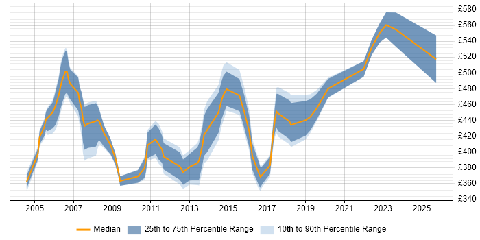 Contractor daily rate distribution trend for Project Change Manager job vacancies in the East of England Contractor daily rate distribution trend for Project Change Manager job vacancies in the East of England