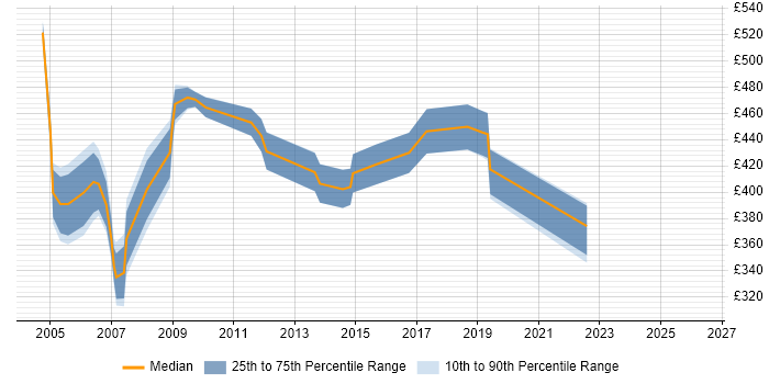 Contractor daily rate distribution trend for Project Consultant job vacancies in the East of England