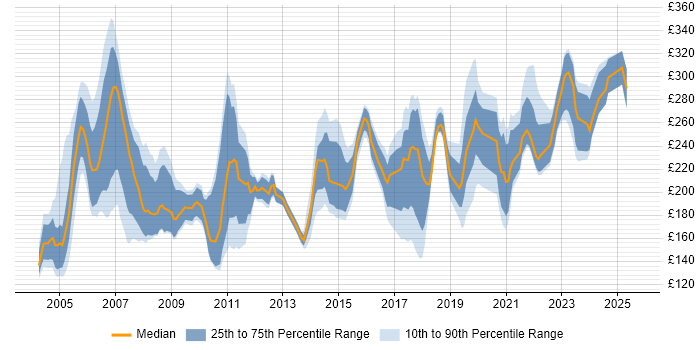 Contractor daily rate distribution trend for Project Coordinator job vacancies in the East of England