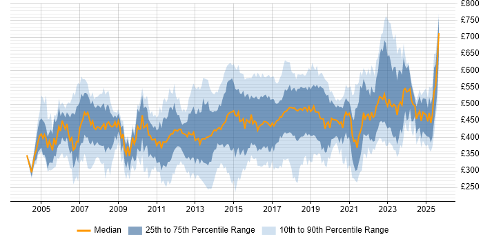 Contractor daily rate distribution trend for jobs in the East of England citing Project Delivery