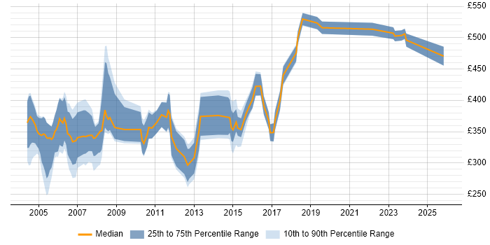 Contractor daily rate distribution trend for Project Leader job vacancies in the East of England