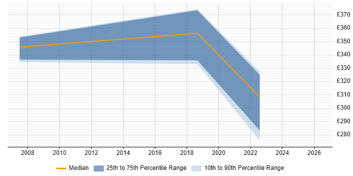 Contractor daily rate distribution trend for Project Management Consultant job vacancies in the East of England