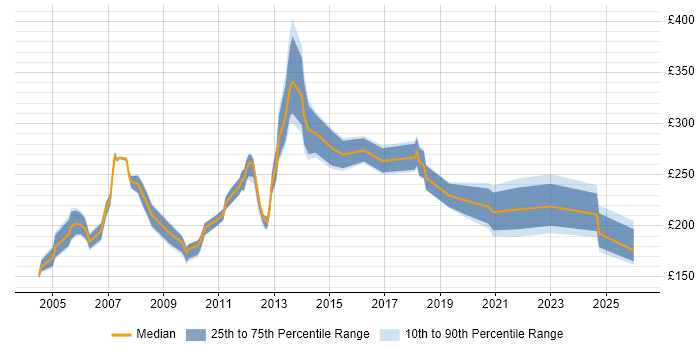 Contractor daily rate distribution trend for Project Officer job vacancies in the East of England