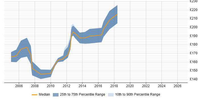 Contractor daily rate distribution trend for Project Support Administrator job vacancies in the East of England