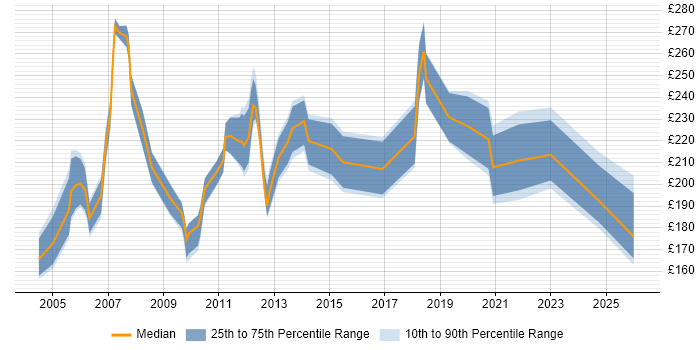 Contractor daily rate distribution trend for Project Support Officer job vacancies in the East of England