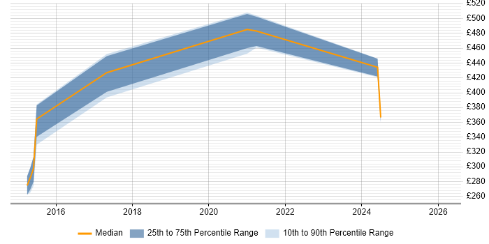 Contractor daily rate distribution trend for jobs in the East of England citing Protocol Buffers