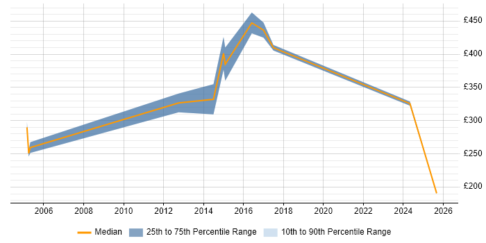 Contractor daily rate distribution trend for jobs in the East of England citing PTC Creo