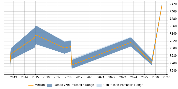 Contractor daily rate distribution trend for jobs in the East of England citing PTC