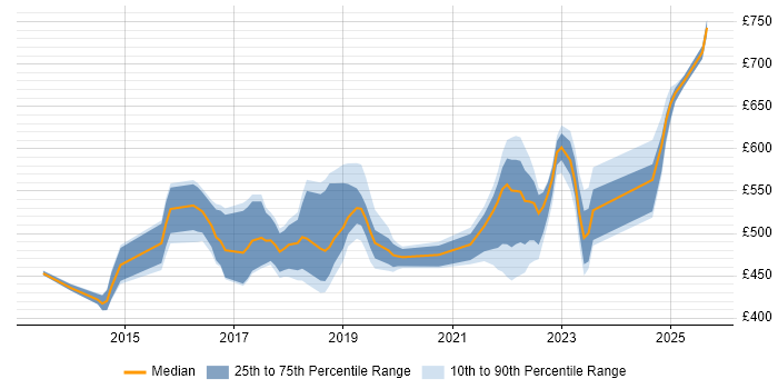 Contractor daily rate distribution trend for jobs in the East of England citing Public Cloud