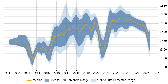 Contractor daily rate distribution trend for jobs in the East of England citing Puppet