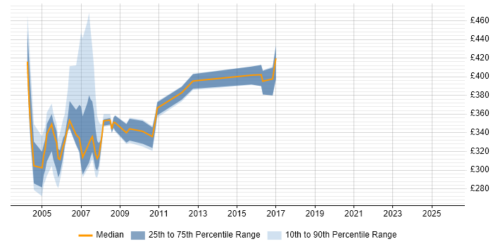 Contractor daily rate distribution trend for jobs in the East of England citing PVCS