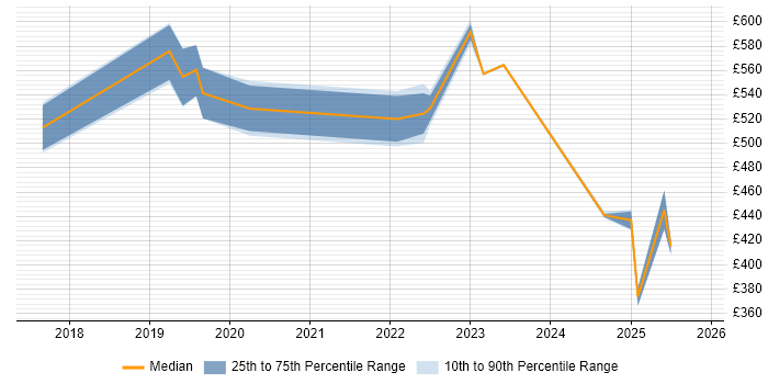 Contractor daily rate distribution trend for jobs in the East of England citing PySpark