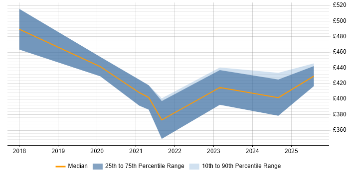 Contractor daily rate distribution trend for jobs in the East of England citing pytest
