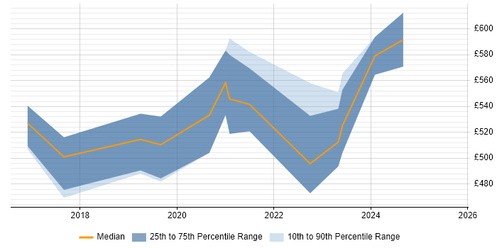 Contractor daily rate distribution trend for Python Data Engineer job vacancies in the East of England Contractor daily rate distribution trend for Python Data Engineer job vacancies in the East of England