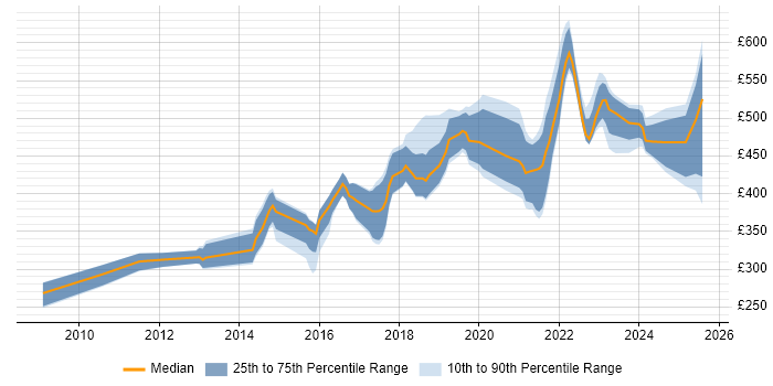 Contractor daily rate distribution trend for Python Engineer job vacancies in the East of England Contractor daily rate distribution trend for Python Engineer job vacancies in the East of England