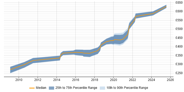 Contractor daily rate distribution trend for Python Software Engineer job vacancies in the East of England Contractor daily rate distribution trend for Python Software Engineer job vacancies in the East of England