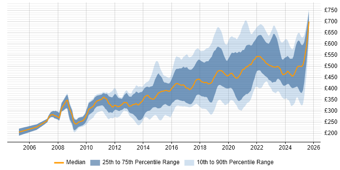 Contractor daily rate distribution trend for jobs in the East of England citing Python