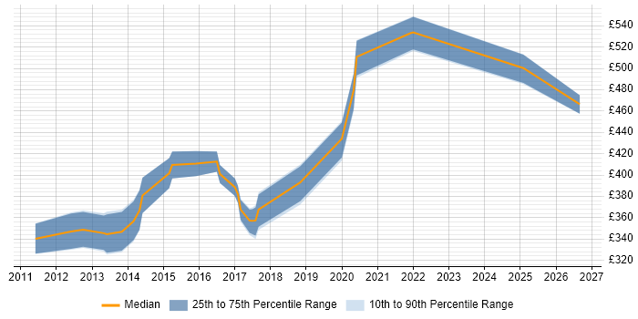 Contractor daily rate distribution trend for jobs in the East of England citing QA Automation