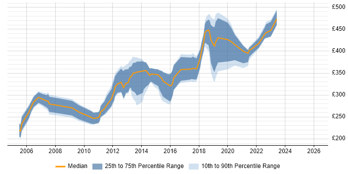 Contractor daily rate distribution trend for QA Tester job vacancies in the East of England