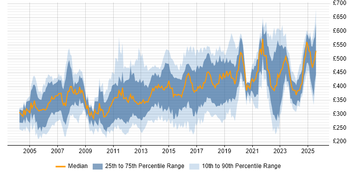 Contractor daily rate distribution trend for jobs in the East of England citing QA Contractor daily rate distribution trend for jobs in the East of England citing QA