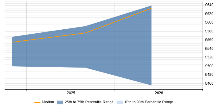 Contractor daily rate distribution trend for jobs in the East of England citing QEMU