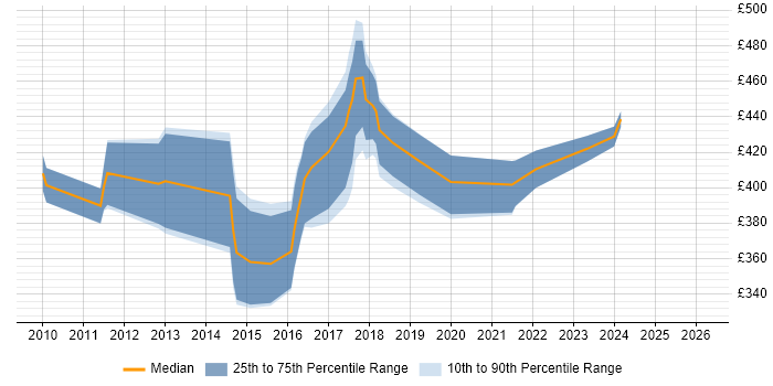 Contractor daily rate distribution trend for Qlik Developer job vacancies in the East of England