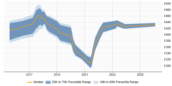Contractor daily rate distribution trend for jobs in the East of England citing Qlik Sense