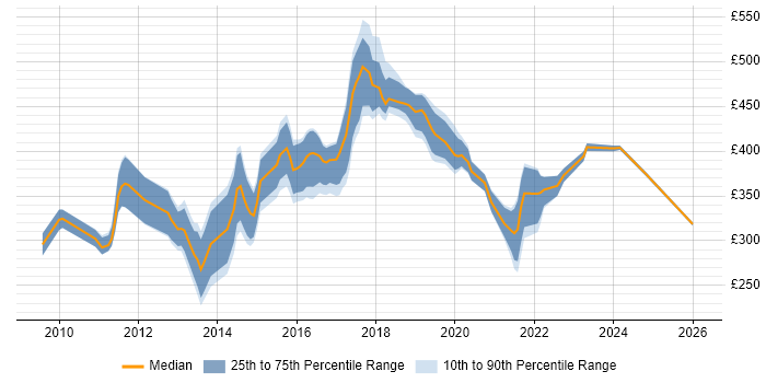 Contractor daily rate distribution trend for jobs in the East of England citing QlikView