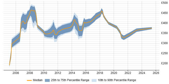 Contractor daily rate distribution trend for jobs in the East of England citing QMS