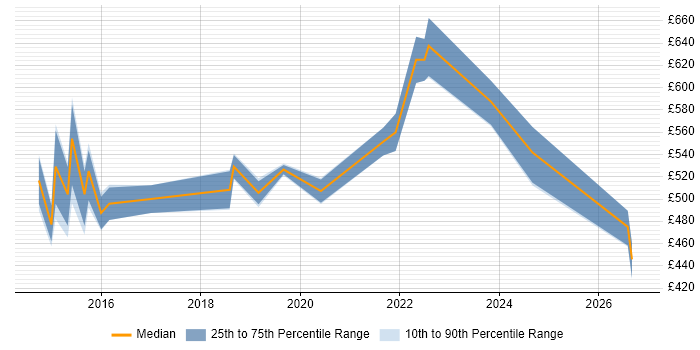 Contractor daily rate distribution trend for jobs in the East of England citing QRadar