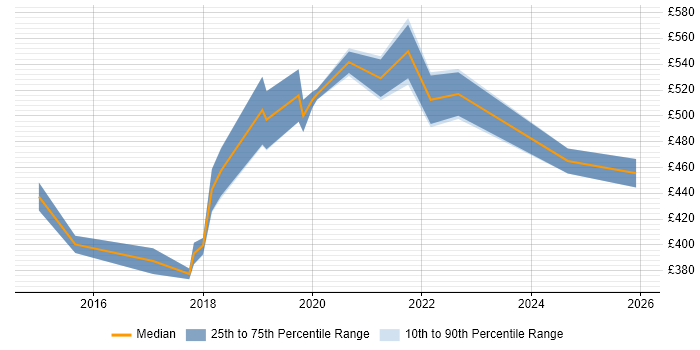 Contractor daily rate distribution trend for jobs in the East of England citing Qualitative Research