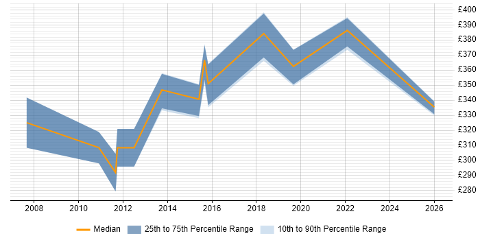 Contractor daily rate distribution trend for Quality Engineer job vacancies in the East of England