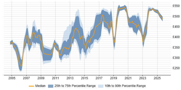 Contractor daily rate distribution trend for jobs in the East of England citing Quality Management