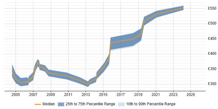Contractor daily rate distribution trend for Quality Manager job vacancies in the East of England