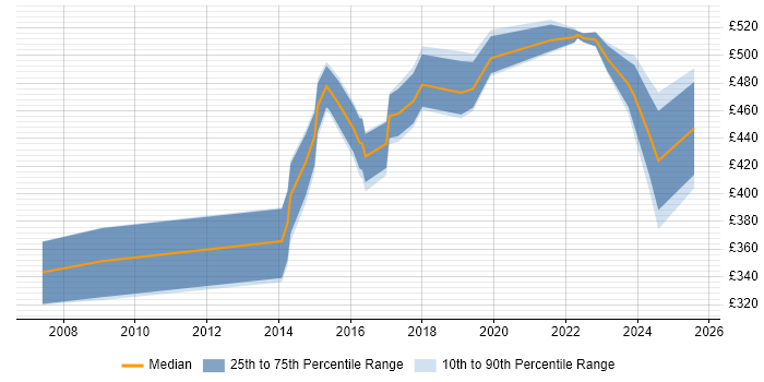 Contractor daily rate distribution trend for jobs in the East of England citing Qualys Contractor daily rate distribution trend for jobs in the East of England citing Qualys
