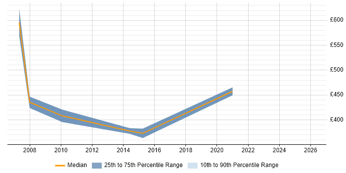 Contractor daily rate distribution trend for jobs in the East of England citing Quantitative Analysis