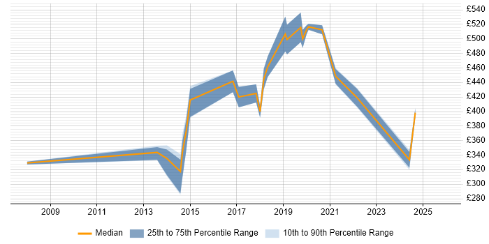 Contractor daily rate distribution trend for jobs in the East of England citing Quantitative Research