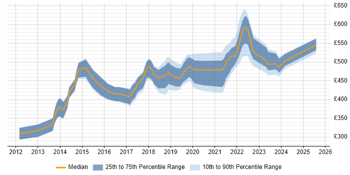 Contractor daily rate distribution trend for jobs in the East of England citing RabbitMQ